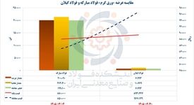 وقتی سیاست‌گذاری اشتباه، منطق کیفیت را شکست می‌دهد / عبور تاریخی قیمت ورق فولاد گیلان از فولاد مبارکه