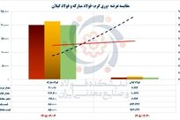 وقتی سیاست‌گذاری اشتباه، منطق کیفیت را شکست می‌دهد / عبور تاریخی قیمت ورق فولاد گیلان از فولاد مبارکه
