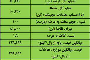 نتیجه معاملات آهن اسفنجی در بورس کالا/ بیش‌ترین عرضه و بالاترین قیمت معاملاتی: ایمیدرو

