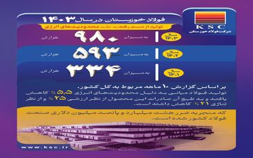 فولاد خوزستان در سال ۱۴۰۳