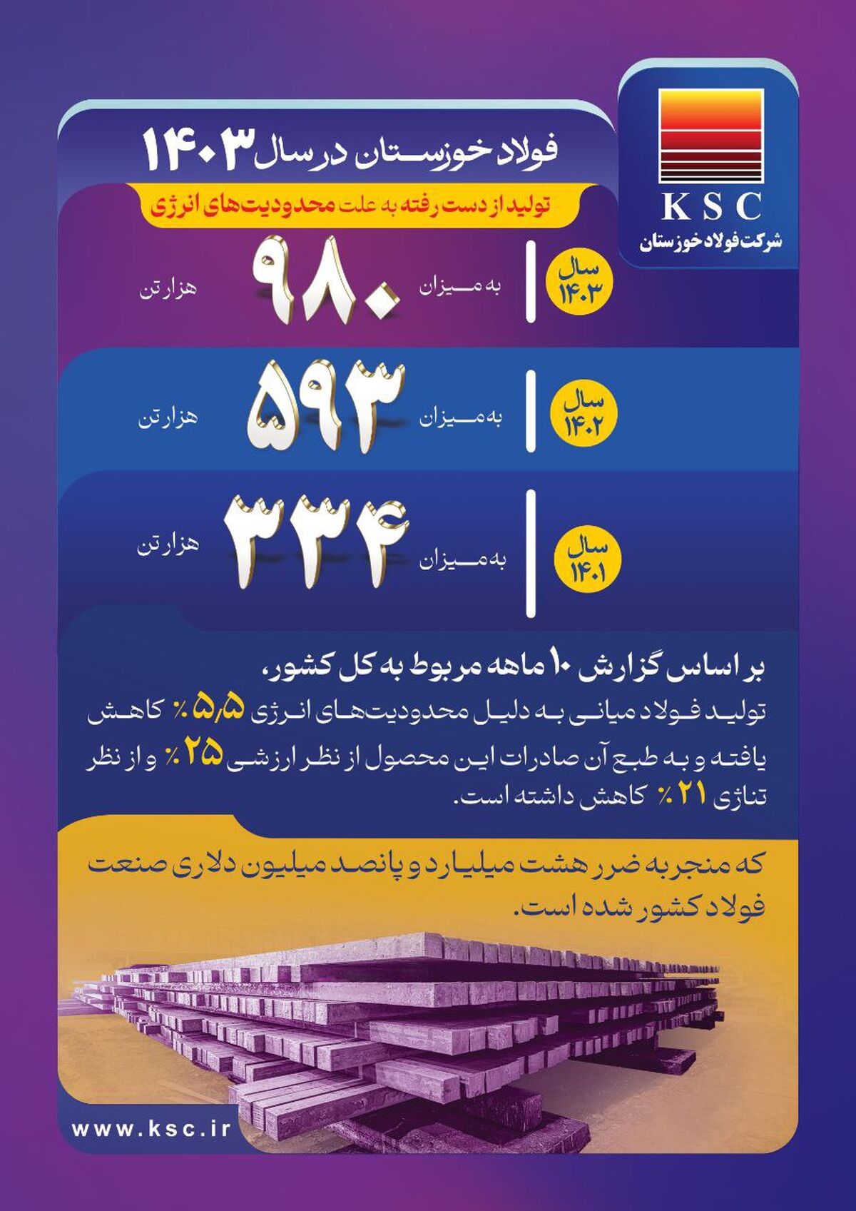 فولاد خوزستان در سال ۱۴۰۳