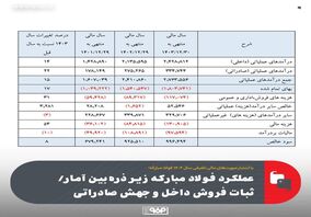 عملکرد فولاد مبارکه زیر ذره‌بین آمار/ثبات فروش داخل و جهش صادراتی
