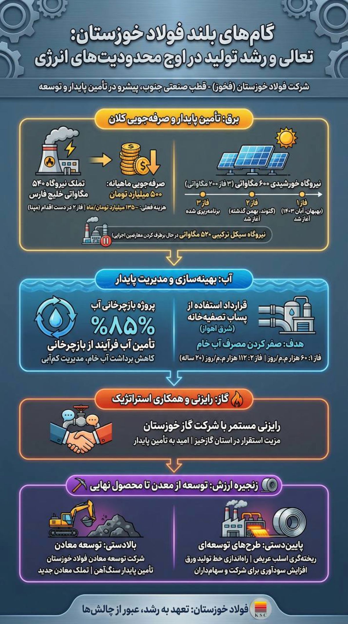 گام های بلند  فولاد خوزستان: تعالی و رشد تولید در اوج محدودیت های انرژی