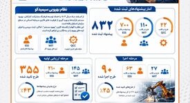 اینفوگرافیک | ثبت ۸۳۲ پیشنهاد در نظام بهپویی سیمیدکو
