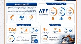 اینفوگرافیک | ثبت ۸۳۲ پیشنهاد در نظام بهپویی سیمیدکو