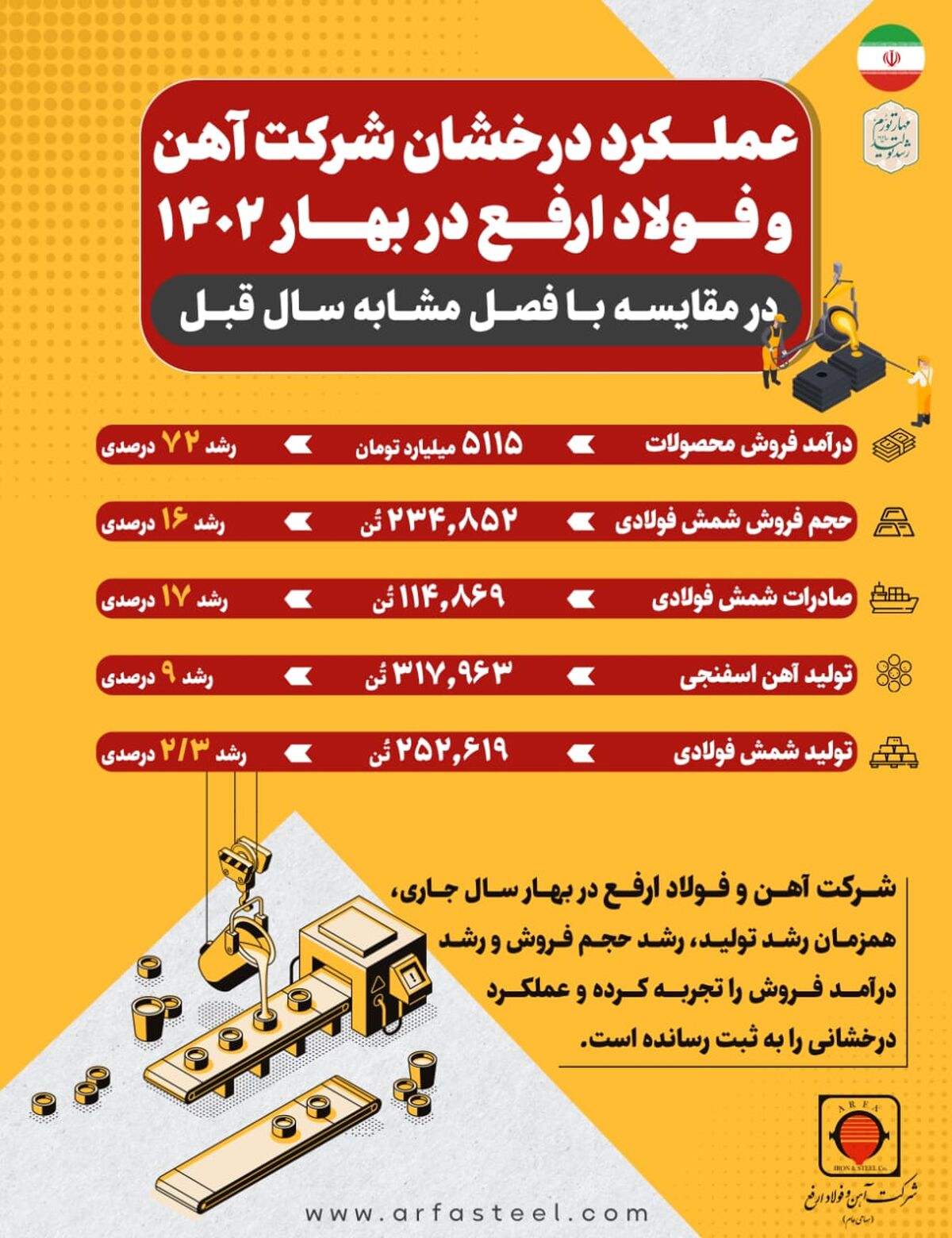 رشد 72 درصدی درآمد آهن و فولاد ارفع در بهار 1402/ رشد 17 درصدی صادرات 