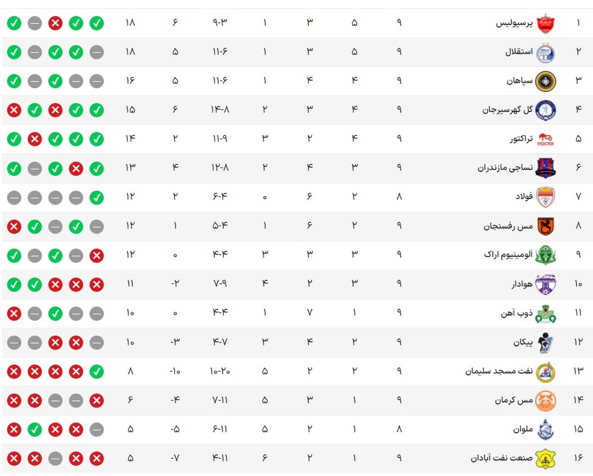 جدول لیگ برتر بعد از برد استقلال +نتایج سایر مسابقات

