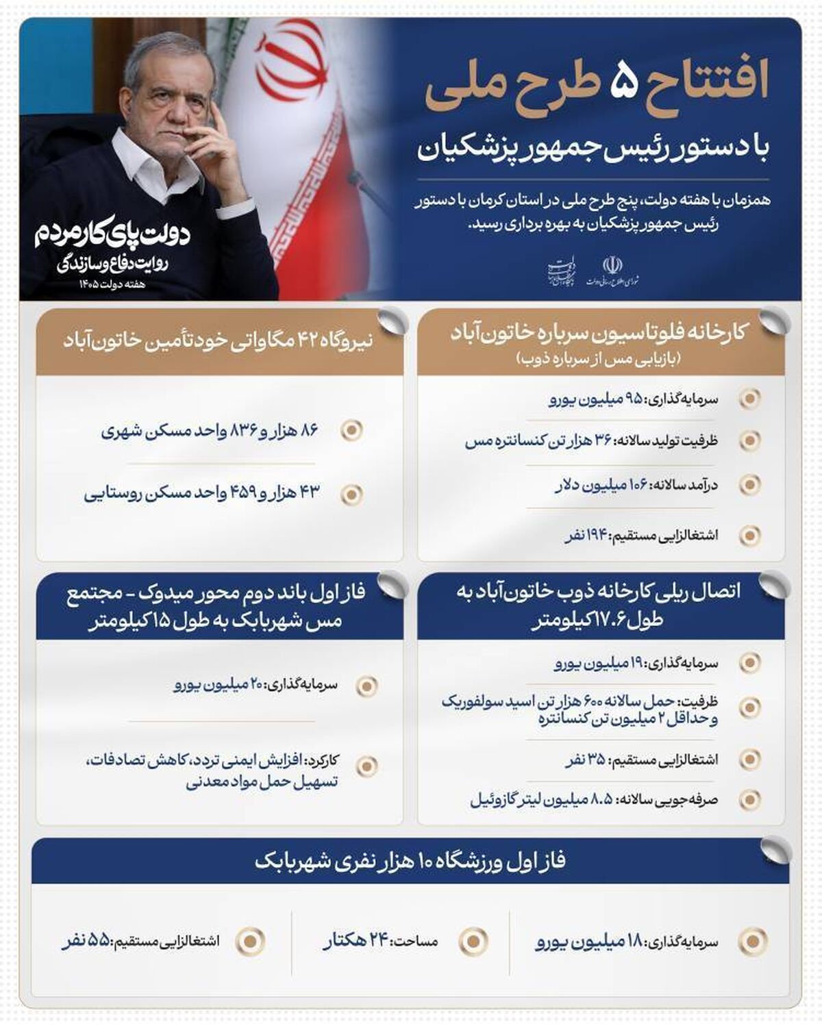 اینفومس:  افتتاح ۵ طرح ملی شرکت ملی مس با دستور رئیس‌جمهور و حضور وزیر صمت

