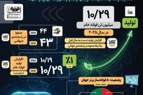 فولاد مبارکه؛ در مسیر صعود جهانی