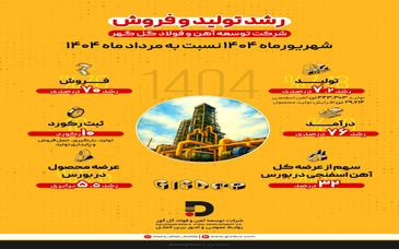 در شهریور ماه امسال صورت گرفت: رشد ۷.۲ درصدی تولید و ۷۰ درصدی فروش در شرکت توسعه آهن و فولاد گل‌گهر