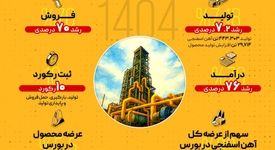 در شهریور ماه امسال صورت گرفت: رشد ۷.۲ درصدی تولید و ۷۰ درصدی فروش در شرکت توسعه آهن و فولاد گل‌گهر