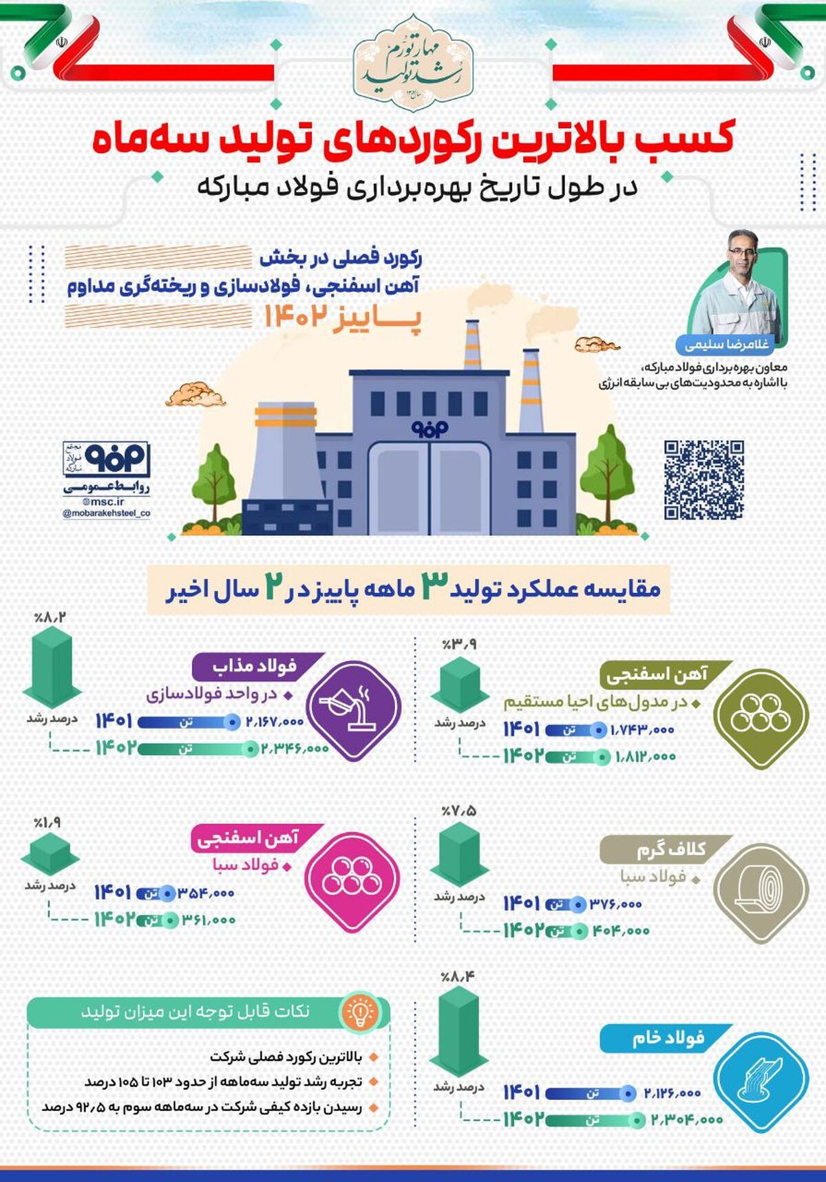 فولادینفو: کسب بالاترین رکوردهای تولید سه ماه در طول تاریخ بهره‌برداری فولاد مبارکه 