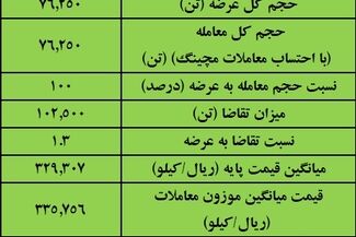 نتیجه معاملات آهن اسفنجی در بورس کالا/ بیش‌ترین عرضه: ایمیدرو / بالاترین قیمت معاملاتی: فسبزوار


