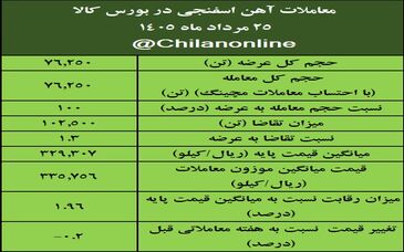نتیجه معاملات آهن اسفنجی در بورس کالا/ بیش‌ترین عرضه: ایمیدرو / بالاترین قیمت معاملاتی: فسبزوار

