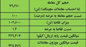 نتیجه معاملات آهن اسفنجی در بورس کالا/ بیش‌ترین عرضه: ایمیدرو / بالاترین قیمت معاملاتی: فسبزوار

