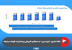 نگاه آماری "ایراسین" به عملکرد فروش و صادرات فولاد مبارکه