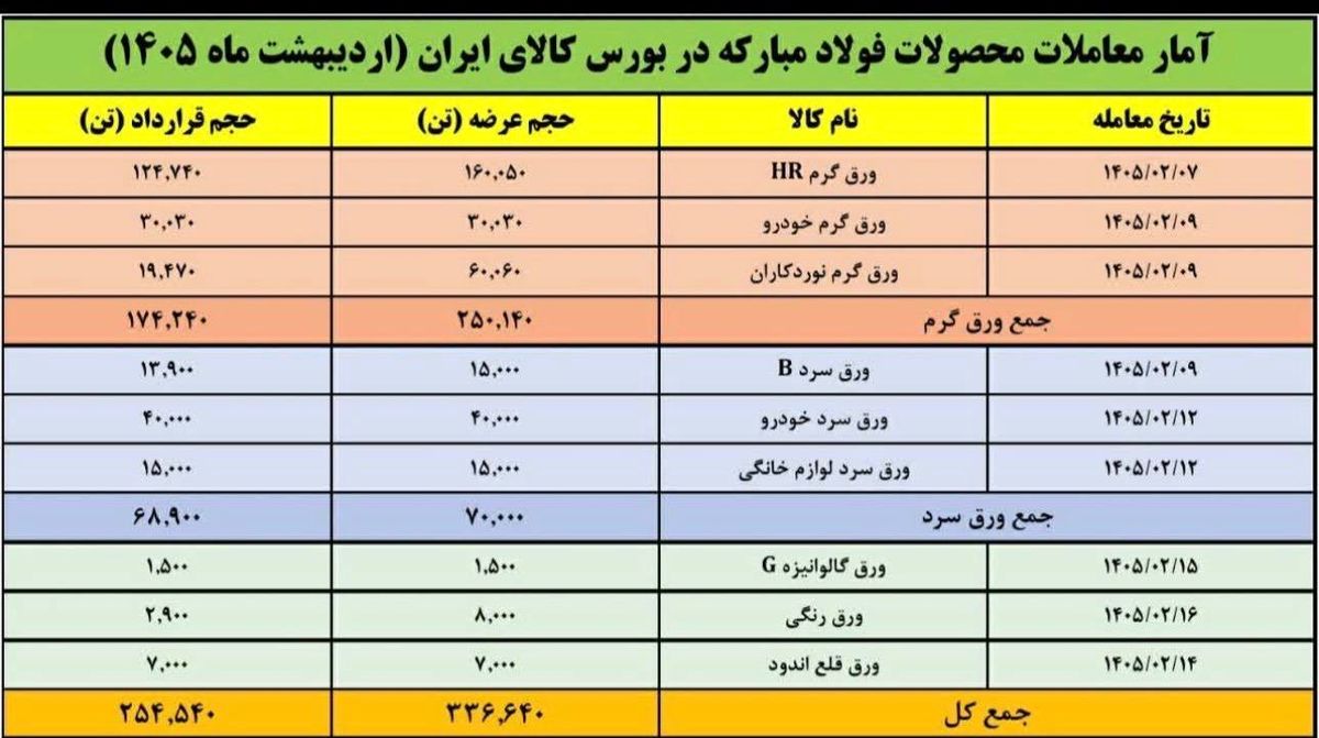۹ عرضه پیاپی توسط فولاد مبارکه در بورس کالا