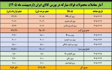 ۹ عرضه پیاپی توسط فولاد مبارکه در بورس کالا