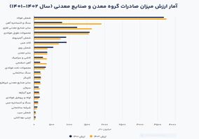 رشد صادرات بخش معدن و صنایع معدنی در سالی که گذشت