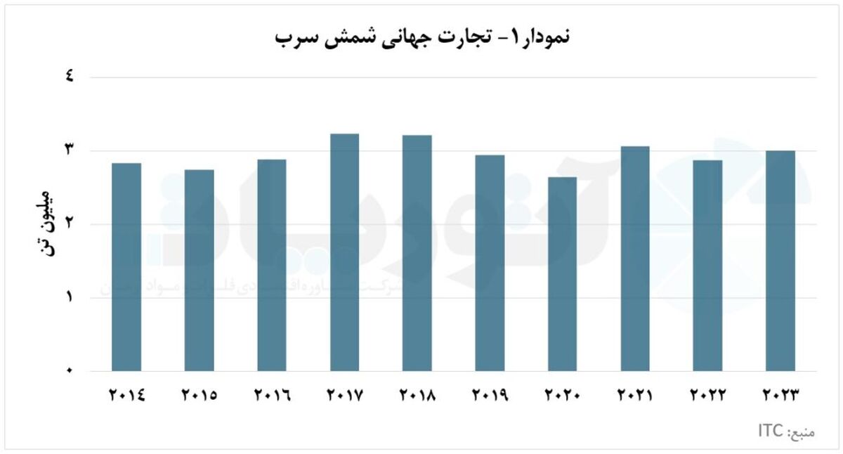 تجارت جهانی شمش سرب با نوسان بسیاری همراه شد