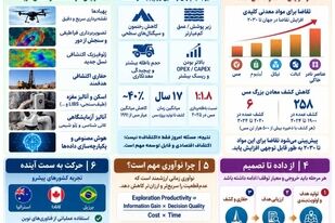 اینفوگرافی: چکیده سخنرانی دکتر اردشیر سعدمحمدی در چهارمین دوره کنفرانس اکتشاف استیل پرایس

