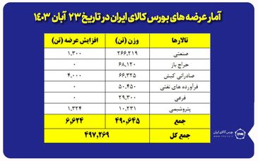 عرضه ۲۶۷ هزار تن مقاطع فولادی در بورس کالا

