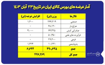 عرضه ۲۶۷ هزار تن مقاطع فولادی در بورس کالا

