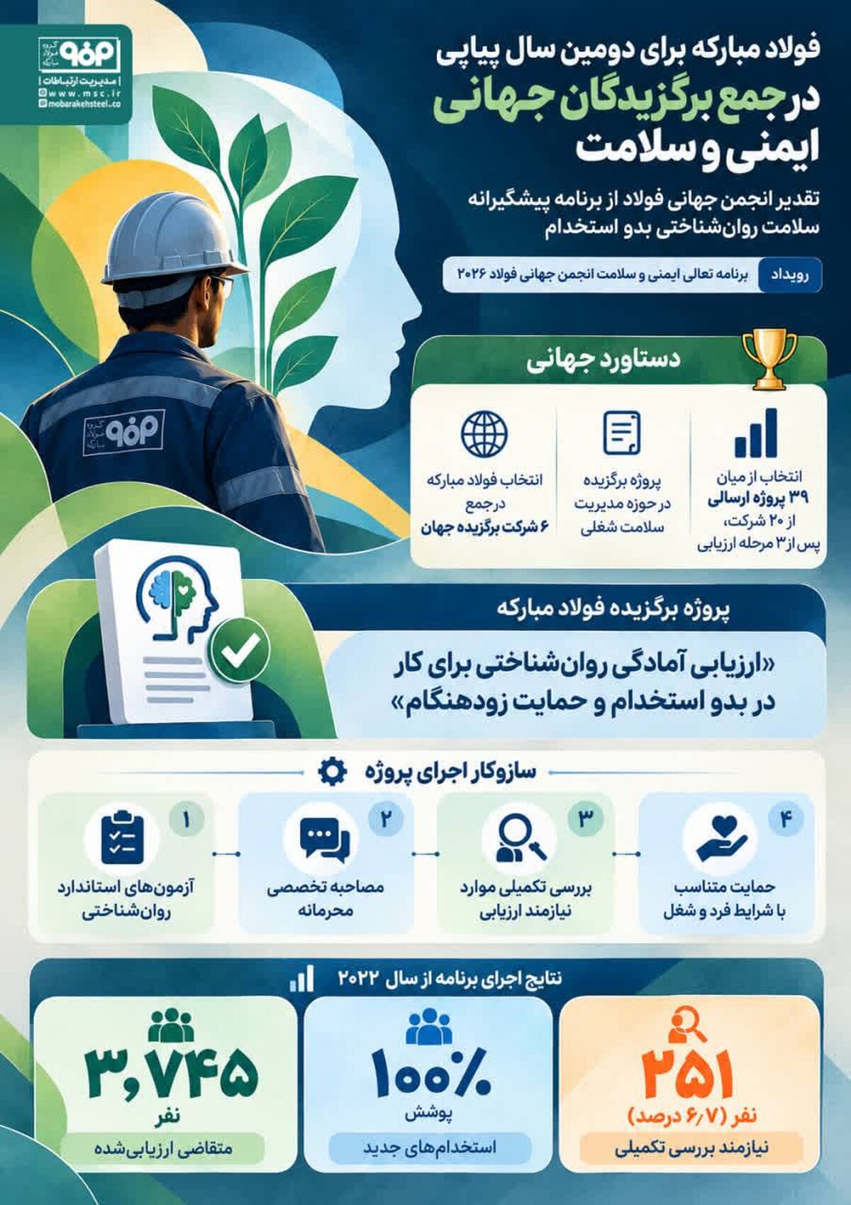 فولاد مبارکه برای دومین سال پیاپی در جمع برگزیدگان جهانی ایمنی و سلامت

