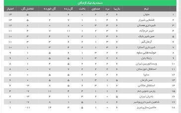 آلومینیوم جای استقلال را در صدر گرفت/ پیکان به رده سوم رسید

