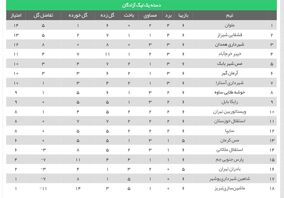 آلومینیوم جای استقلال را در صدر گرفت/ پیکان به رده سوم رسید

