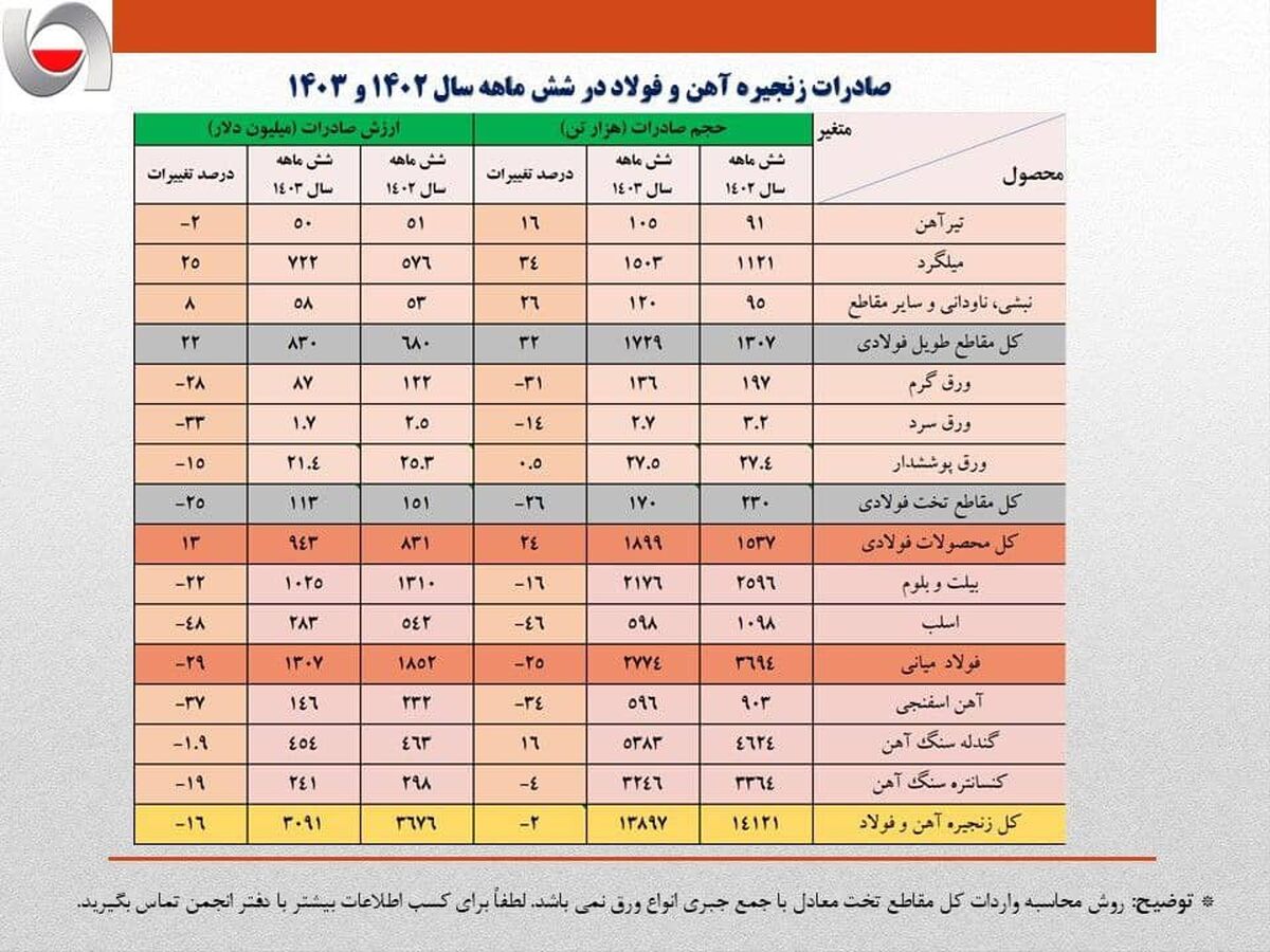 کاهش ۶۰۰ میلیون دلاری ارزش صادرات زنجیره فولاد در نیمه نخست امسال 