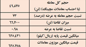 نتیجه معاملات شمش فولادی در بورس کالا/ بیش‌ترین عرضه: کچاد/ بالاترین قیمت معاملاتی: ارفع

