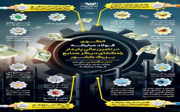 فولادینفو: الگوی فولاد مبارکه در تأمین مالی پایدار راه‌گشای دیگر صنایع بزرگ کشور