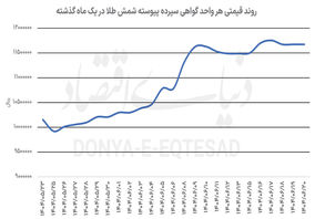 بازار داغ طلا و نقره بورسی