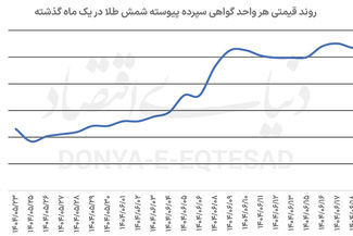 بازار داغ طلا و نقره بورسی