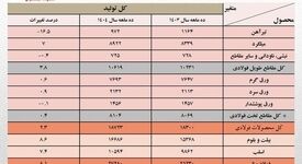 در ۱۰ ماهه امسال؛ تولید فولاد ایران ۲.۳ درصد رشد کرد