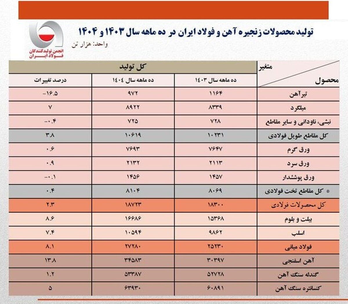در ۱۰ ماهه امسال؛ تولید فولاد ایران ۲.۳ درصد رشد کرد