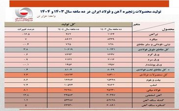 در ۱۰ ماهه امسال؛ تولید فولاد ایران ۲.۳ درصد رشد کرد