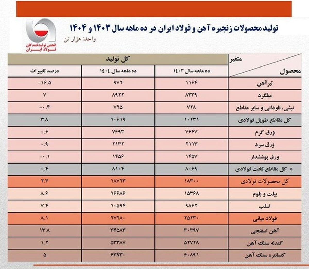 در ۱۰ ماهه امسال؛ تولید فولاد ایران ۲.۳ درصد رشد کرد
