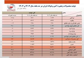 در ۱۰ ماهه امسال؛ تولید فولاد ایران ۲.۳ درصد رشد کرد
