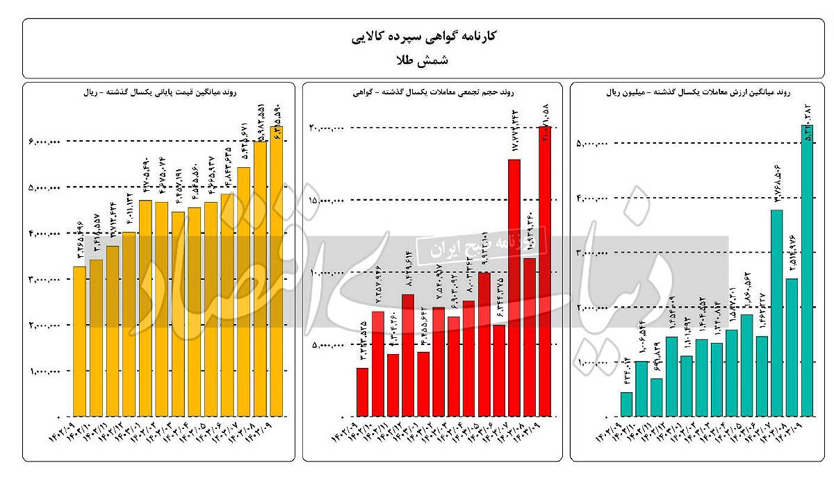 طلا از نوسانات ۲۰۲۴ تا چشم‌‌‌انداز ۲۰۲۵

