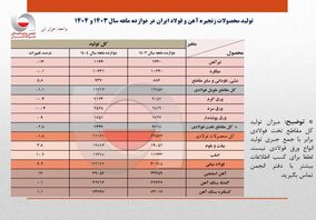 بازگشت به تولید 32 میلیون تنی فولاد ایران در سال 1404