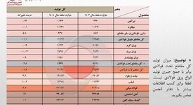 بازگشت به تولید 32 میلیون تنی فولاد ایران در سال 1404