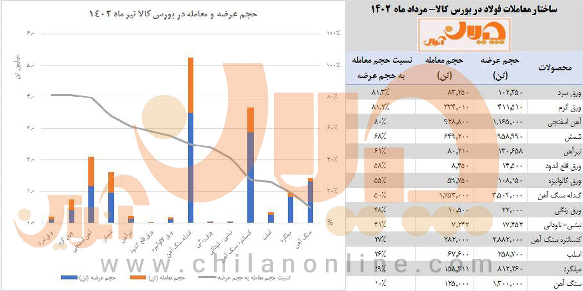 «تحلیل معاملات فولاد» بورس کالا در مرداد ماه ۱۴۰۲ / کدام محصولات در صدر معاملات قرار دارد؟ + جزئیات و نکات مهم عرضه و تقاضای محصولات زنجیره فولاد