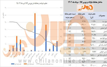«تحلیل معاملات فولاد» بورس کالا در مرداد ماه ۱۴۰۲ / کدام محصولات در صدر معاملات قرار دارد؟ + جزئیات و نکات مهم عرضه و تقاضای محصولات زنجیره فولاد