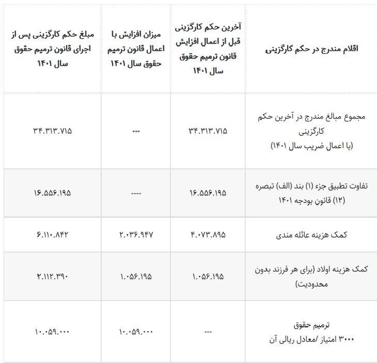 فرمول محاسبه حقوق و کمک هزینه عائله­‌مندی و اولاد کارمندان و بازنشستگان/ جداول

