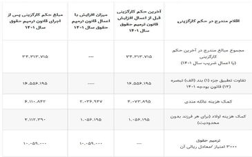 فرمول محاسبه حقوق و کمک هزینه عائله­‌مندی و اولاد کارمندان و بازنشستگان/ جداول

