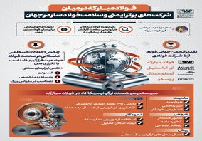 فولادینفو: فولادمبارکه در میان شرکت های برتر ایمنی و سلامت فولادساز در جهان