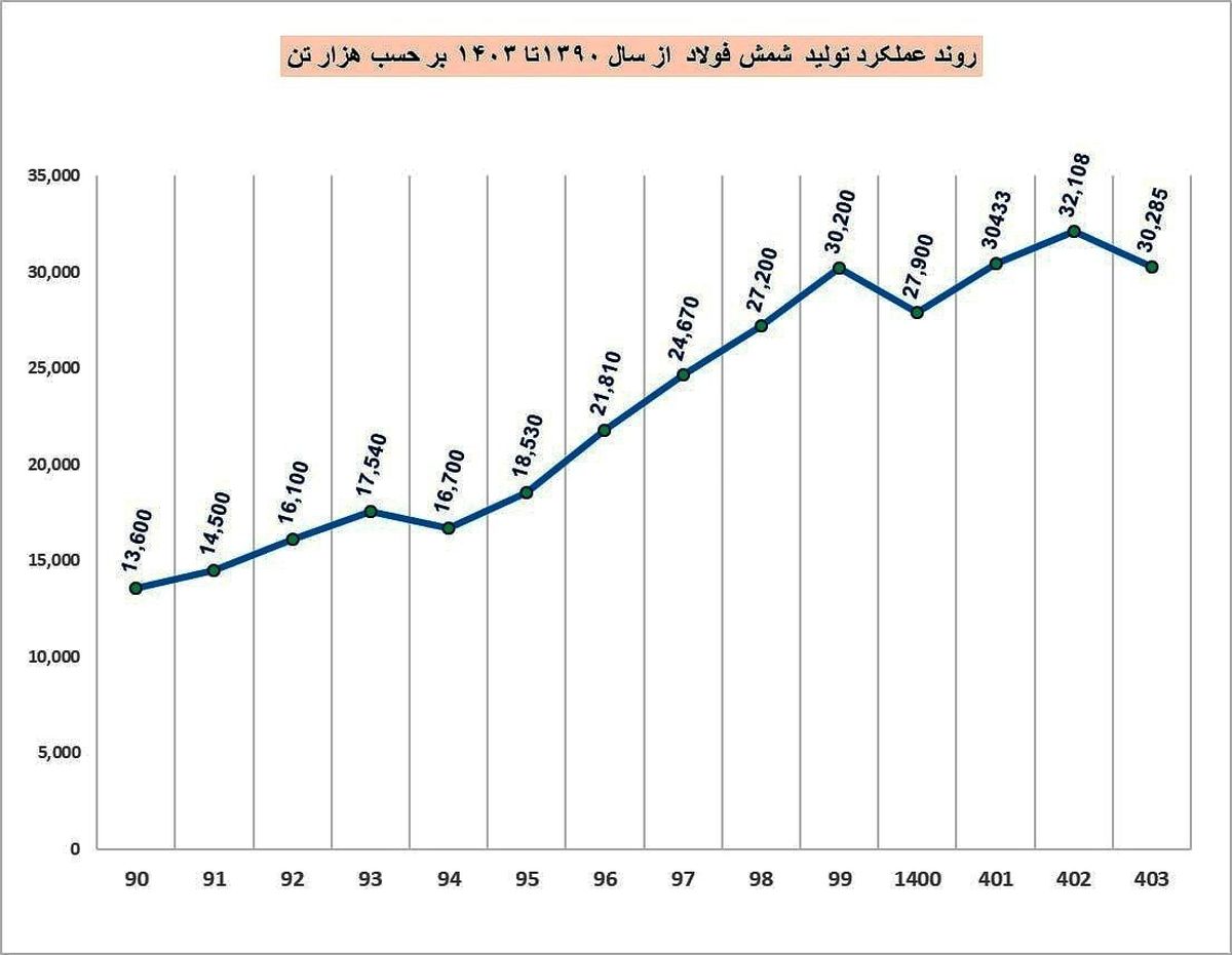 روند صعودی تولید شمش فولاد ایران طی ۱۳ سال گذشته