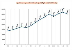 روند صعودی تولید شمش فولاد ایران طی ۱۳ سال گذشته